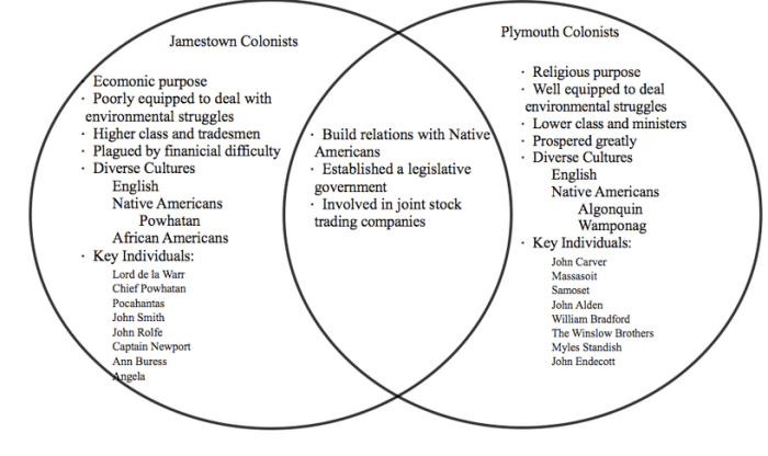 Venn pilgrims puritans pilgrim student chalk larremoreteachertips flashcards terms teaching mayflower