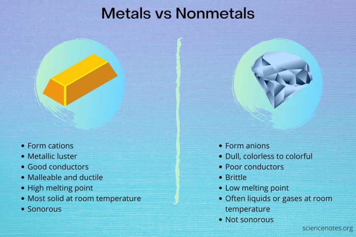 Metalloids nonmetals malleable ductile reactivity conductors dull