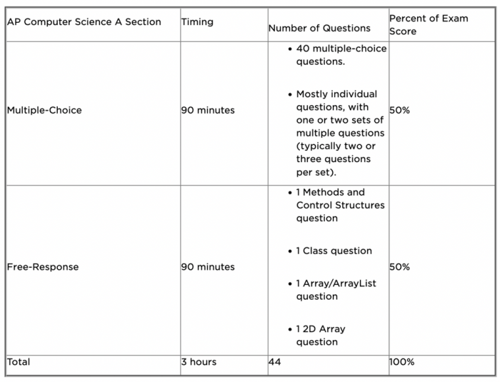 Ap csp create task requirements