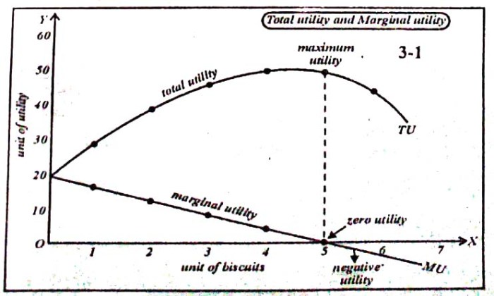 Mylie's total utility from singing