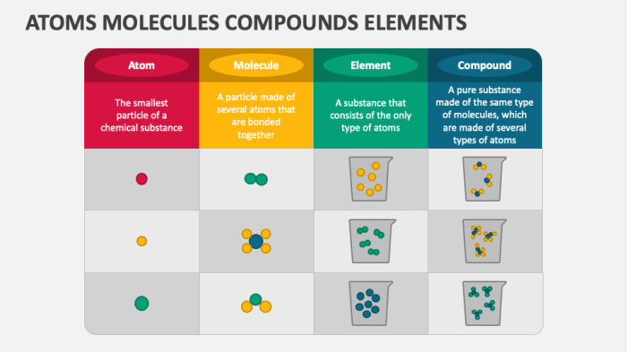 Atoms molecules elements and compounds worksheet